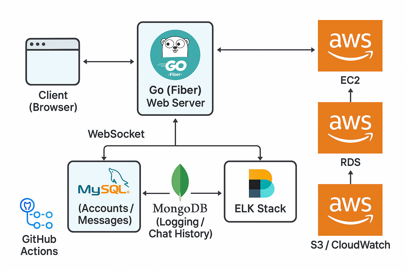 Simple Messaging App Diagram